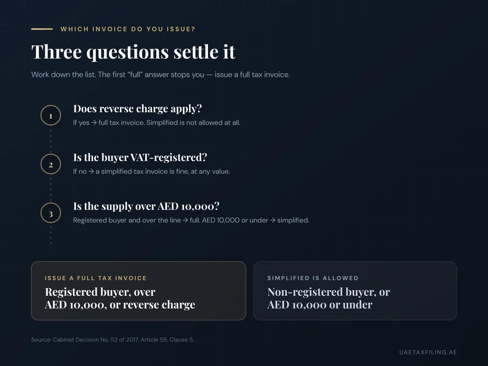 Decision tree for which UAE tax invoice to issue: if reverse charge applies use a full invoice; if the buyer is not registered a simplified invoice is fine; a registered buyer over AED 10,000 needs a full invoice