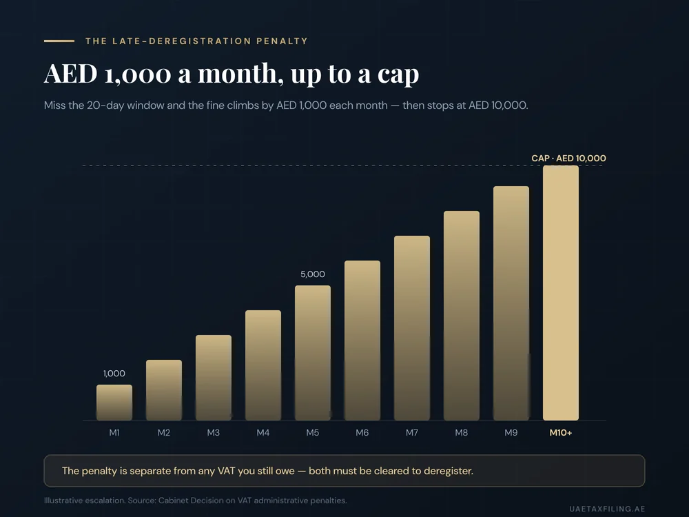 Bar chart of the UAE late VAT deregistration penalty rising by AED 1,000 each month from AED 1,000 to a cap of AED 10,000 at month ten and beyond