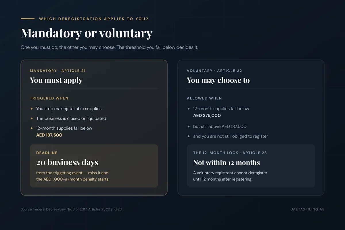Comparison of UAE mandatory VAT deregistration under Article 21 (you must apply if you stop taxable supplies or fall below AED 187,500) and voluntary deregistration under Article 22 (you may apply below AED 375,000), with the 12-month lock under Article 23