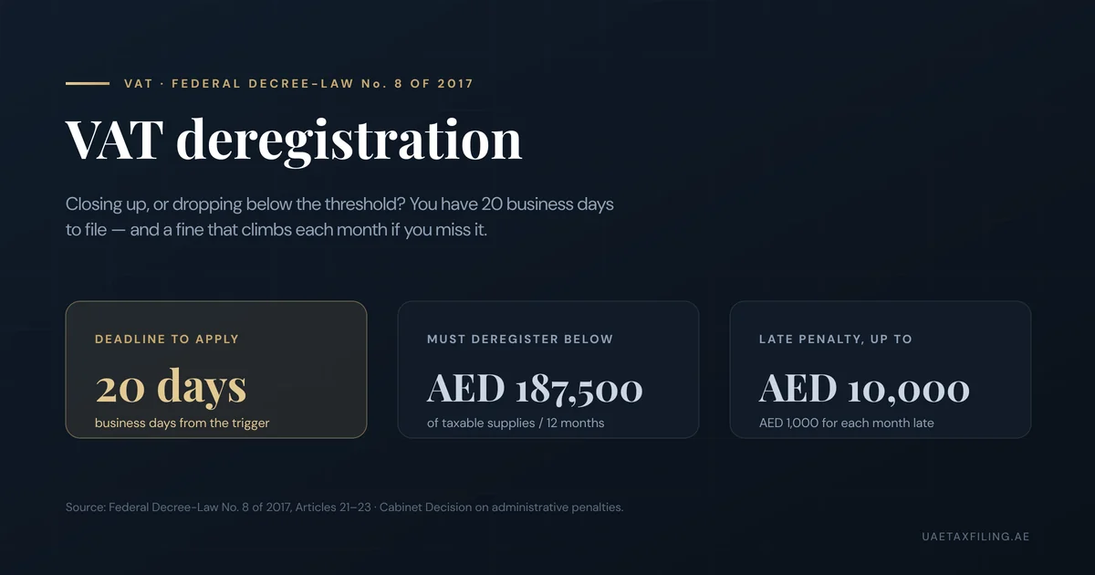 Editorial illustration of UAE VAT deregistration: the 20-business-day deadline, the AED 187,500 mandatory threshold, and the AED 10,000 maximum late penalty