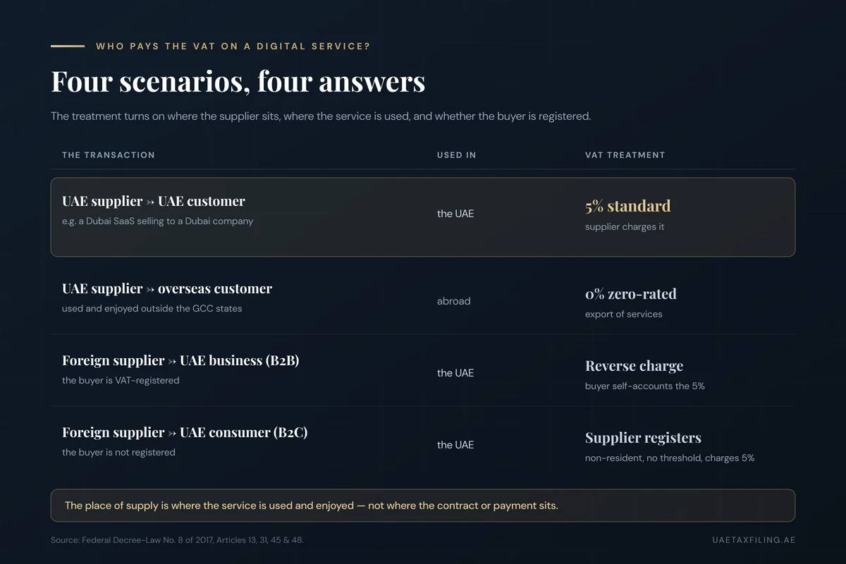 Matrix of UAE VAT on digital services: UAE supplier to UAE customer is 5%, UAE supplier to overseas customer is 0% export, foreign supplier to a UAE business is reverse charge, and foreign supplier to a UAE consumer means the supplier registers