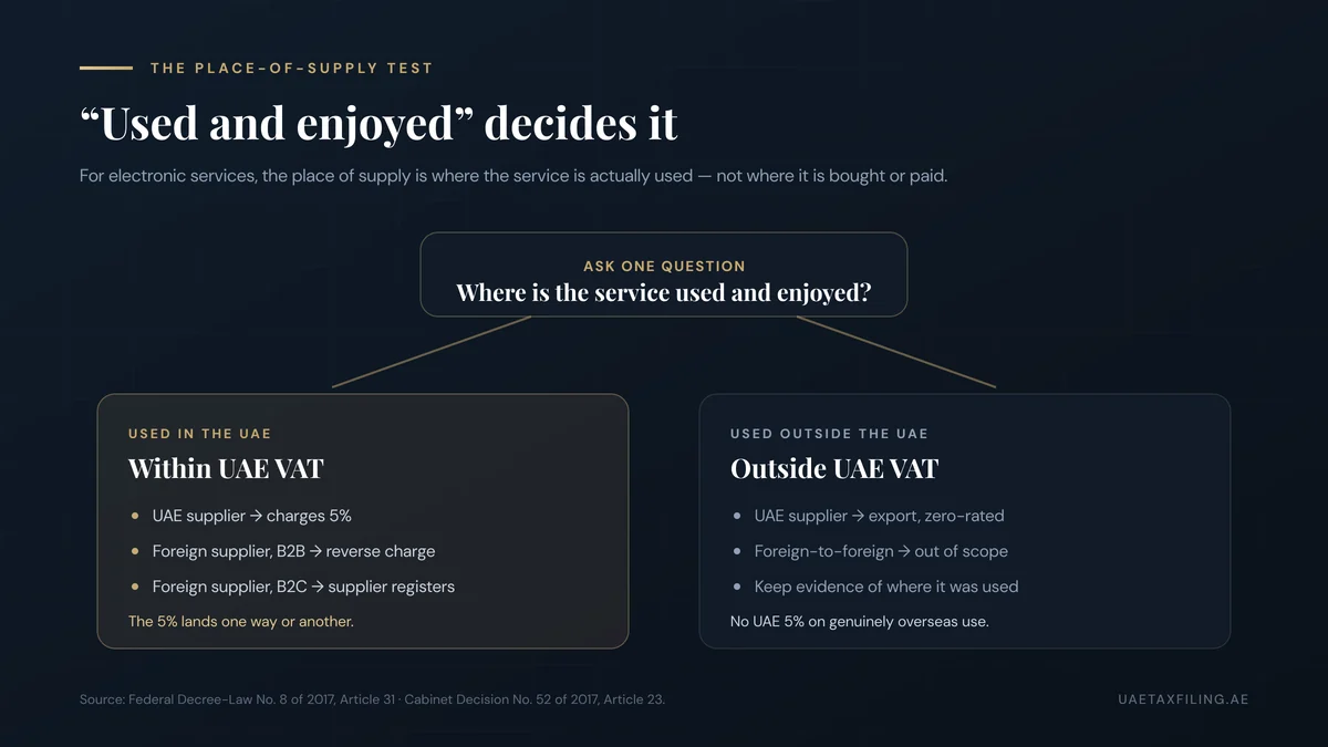 Place-of-supply test for UAE VAT on electronic services: where the service is used and enjoyed decides whether it is within UAE VAT (5%, reverse charge or supplier registration) or outside it (zero-rated export or out of scope)