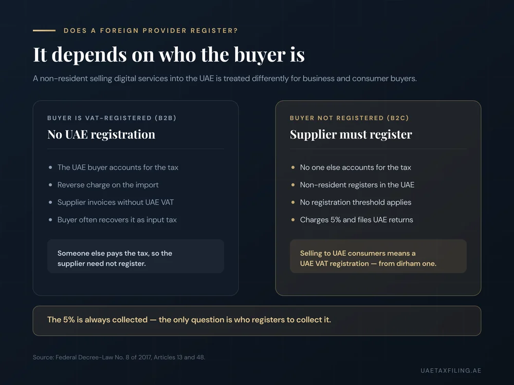 When a foreign digital provider must register for UAE VAT: for business (B2B) buyers the reverse charge applies and no registration is needed; for consumer (B2C) buyers the non-resident must register with no threshold and charge 5%