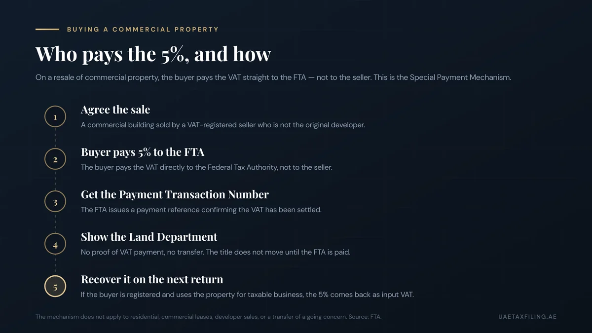 Five steps of the UAE commercial property Special Payment Mechanism: agree the sale, buyer pays 5% VAT to the FTA, receive the Payment Transaction Number, show the Land Department, recover the VAT on the next return