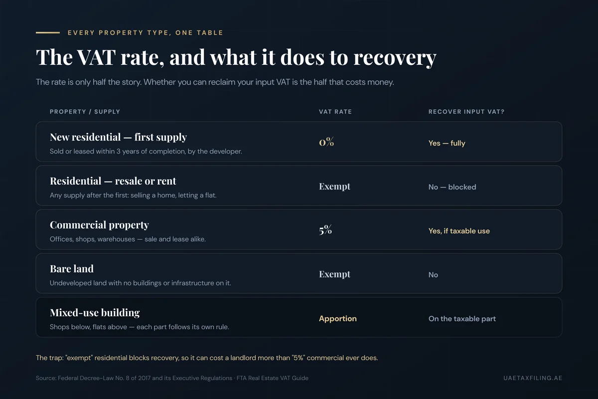 Table of UAE VAT rates by property type: new residential first supply zero-rated, residential resale and rent exempt, commercial property 5%, bare land exempt, mixed-use apportioned, with input VAT recovery for each