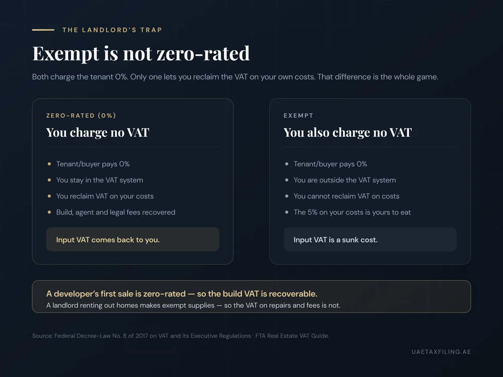Comparison showing UAE VAT zero-rated versus exempt property supplies: both charge the tenant 0%, but only zero-rated lets the owner reclaim input VAT on their costs