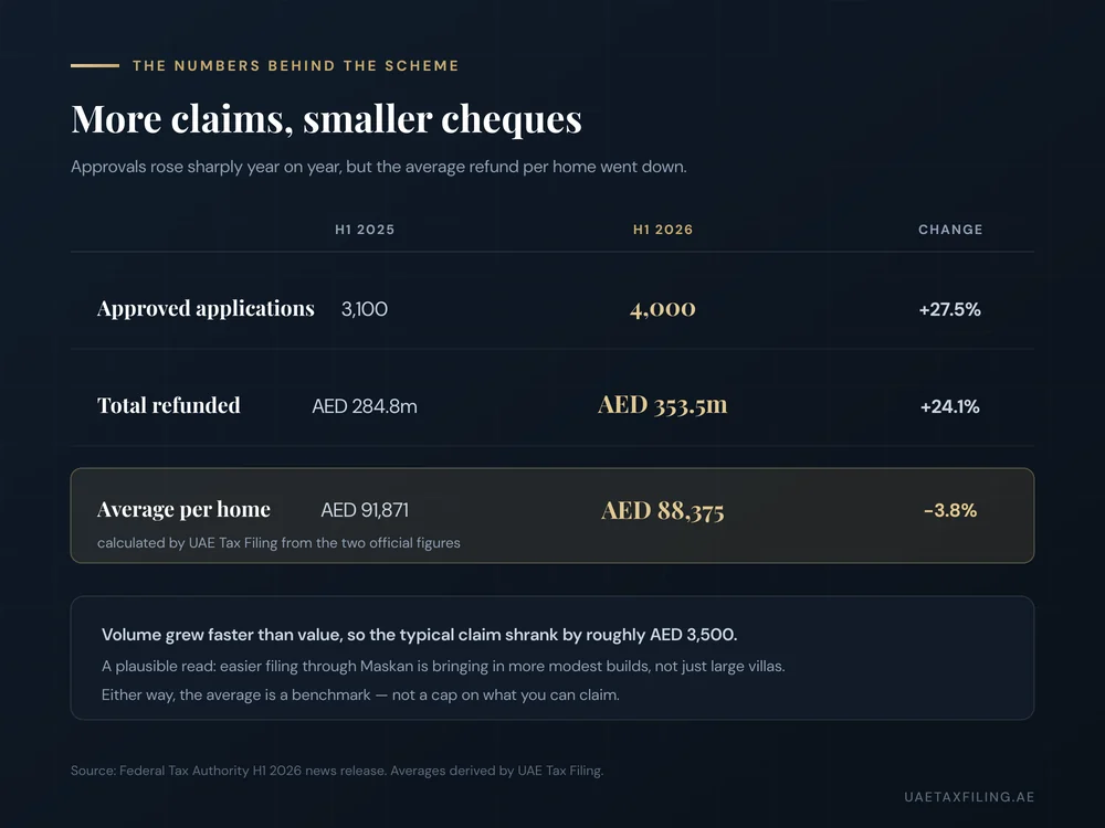 UAE new residence VAT refund statistics: 4,000 approved applications worth AED 353.5 million in H1 2026 versus 3,100 worth AED 284.8 million in H1 2025, with the average refund per home falling 3.8 percent