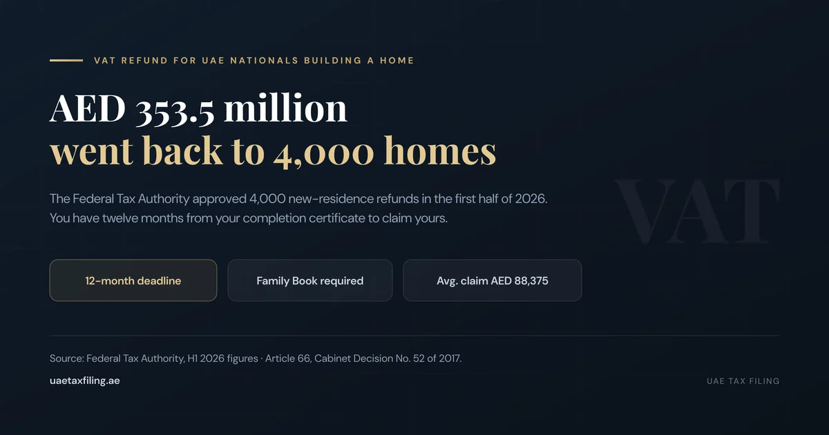 VAT refund for UAE nationals building a new residence: AED 353.5 million refunded to 4,000 applicants in the first half of 2026 with a 12-month claim deadline