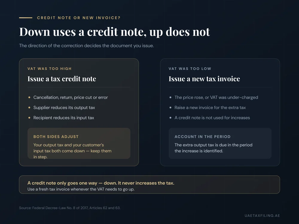 UAE VAT correction direction: if the VAT was too high issue a tax credit note (both supplier output tax and recipient input tax reduce); if the VAT was too low issue a new tax invoice for the additional tax