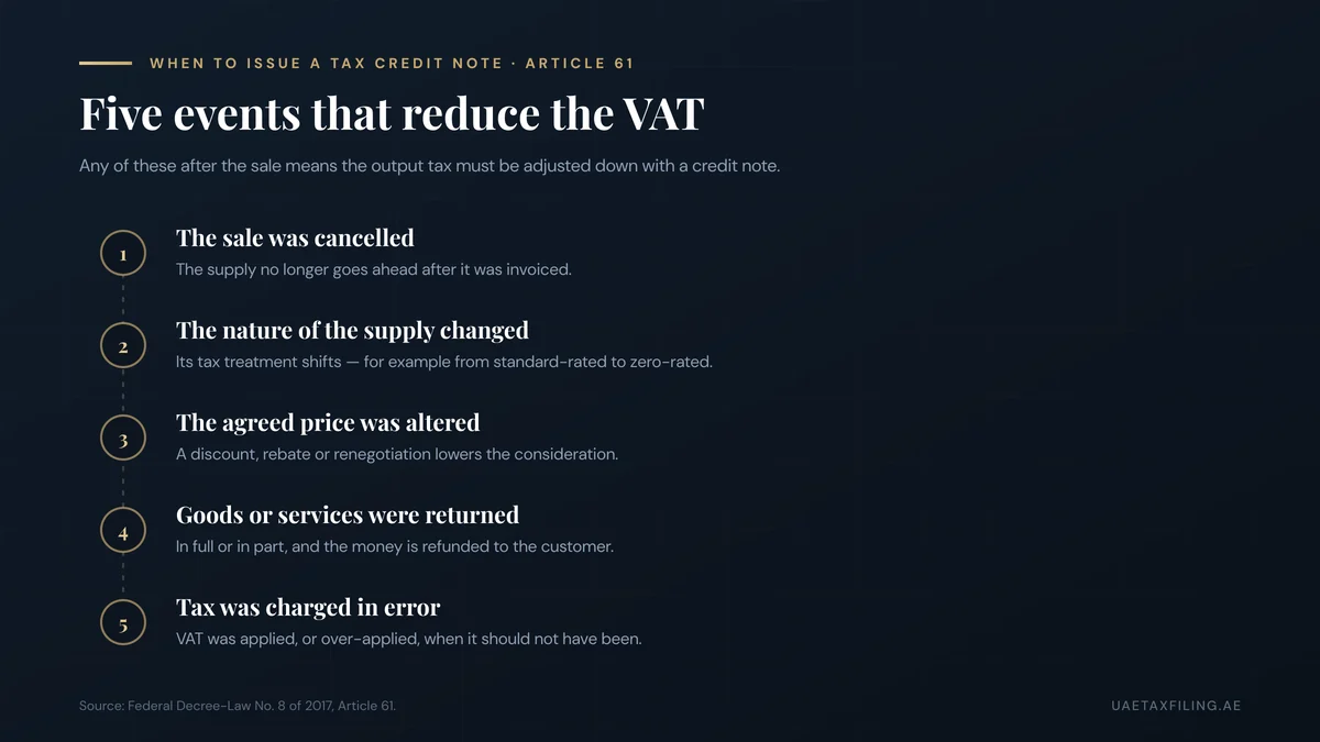 The five events that trigger a UAE tax credit note under Article 61: the sale was cancelled, the nature of the supply changed, the agreed price was altered, goods or services were returned, or tax was charged in error