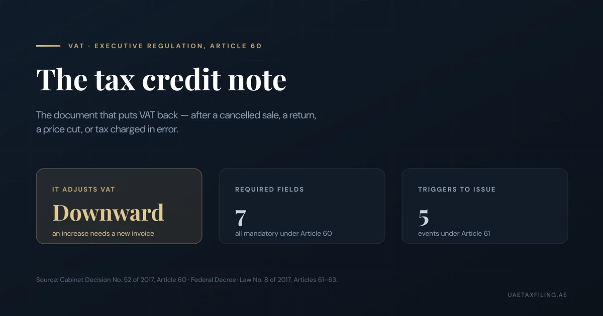 Editorial illustration of a UAE tax credit note: it corrects VAT downward, has 7 required fields under Article 60, and is triggered by 5 events under Article 61