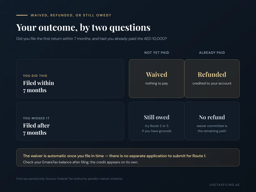 Matrix of outcomes for the AED 10,000 UAE Corporate Tax late-registration penalty: filing within seven months means the penalty is waived if unpaid or refunded if already paid; filing after seven months means it is still owed with the waiver committee as the remaining path