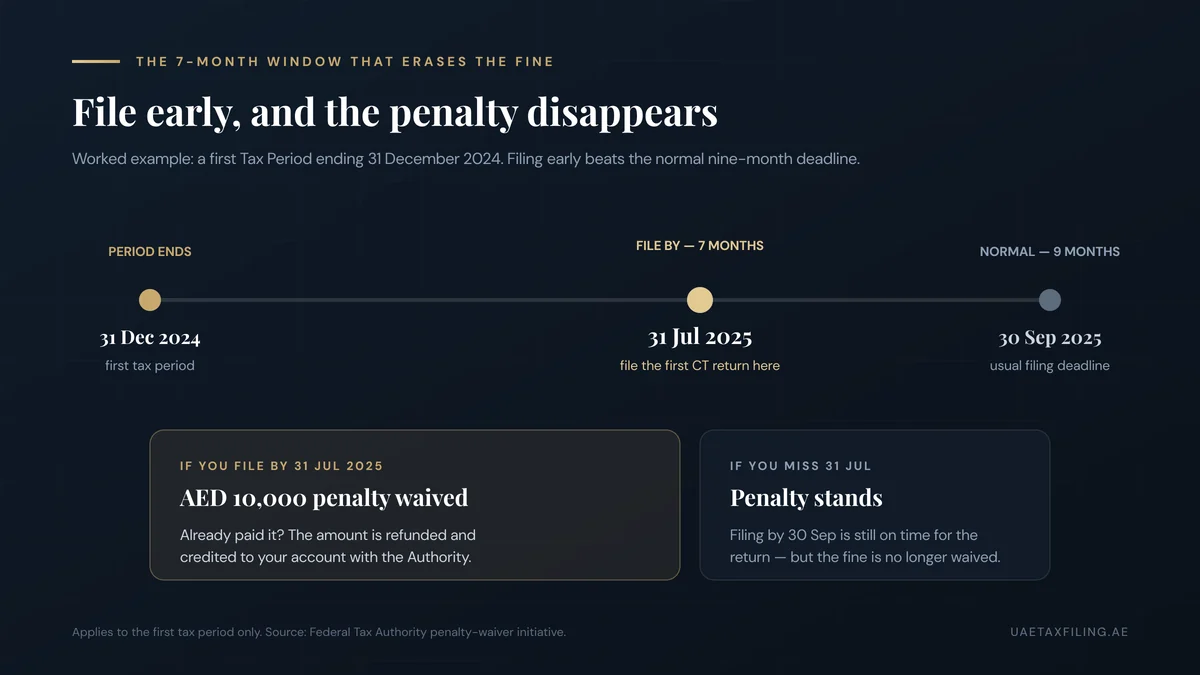 Timeline of the UAE Corporate Tax late-registration penalty waiver: for a first tax period ending 31 December 2024, filing the first return by 31 July 2025 (seven months) waives the AED 10,000 penalty, versus the normal nine-month deadline of 30 September 2025