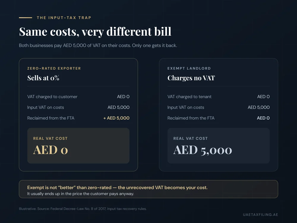 Worked example: a zero-rated exporter and an exempt landlord both pay AED 5,000 input VAT; the exporter reclaims it for a real VAT cost of zero, the landlord cannot and absorbs AED 5,000