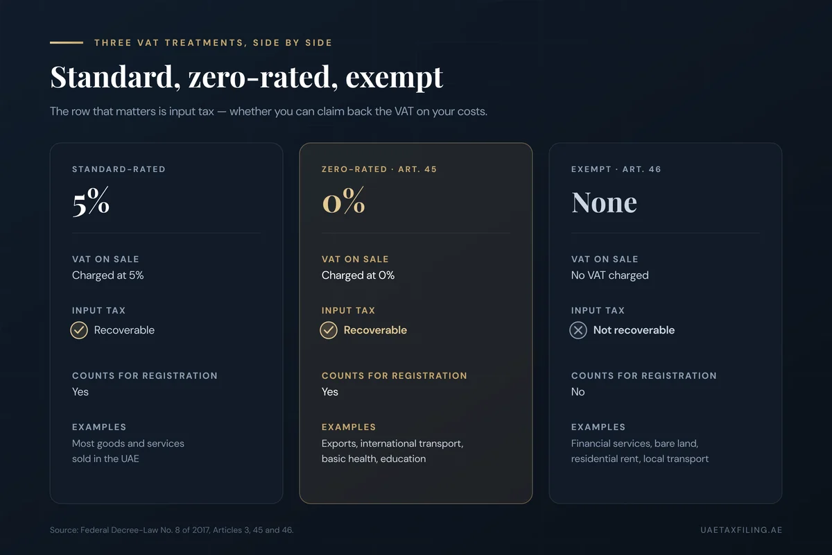 Comparison of UAE VAT treatments: standard-rated at 5% with input tax recoverable, zero-rated at 0% with input tax recoverable, and exempt with no VAT and no input tax recovery