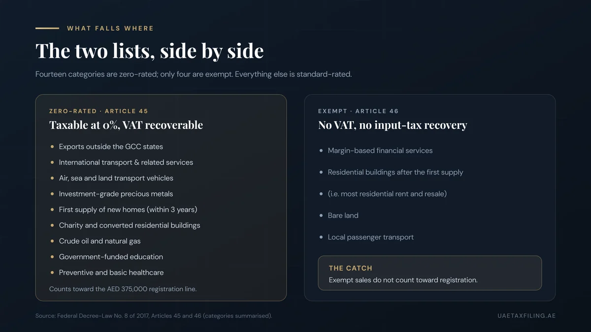 Side-by-side lists of UAE zero-rated supplies under Article 45 (exports, international transport, precious metals, new homes, oil and gas, education, healthcare) and exempt supplies under Article 46 (financial services, residential property, bare land, local transport)