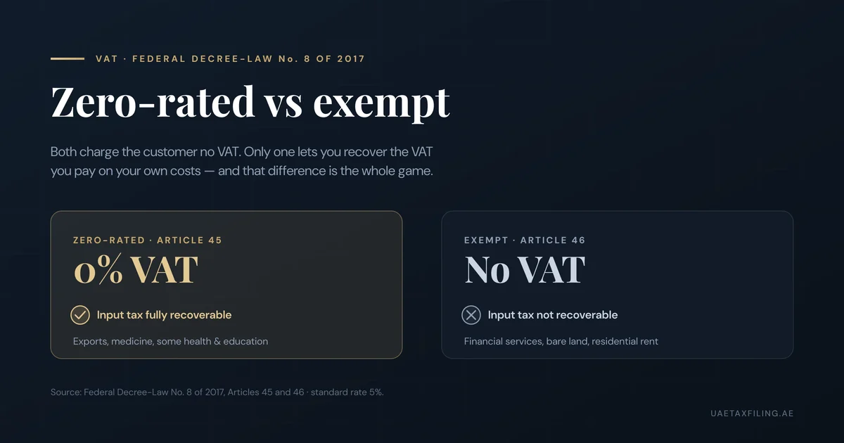 Editorial illustration comparing UAE zero-rated supplies (0% VAT, input tax recoverable, Article 45) and exempt supplies (no VAT, no input tax recovery, Article 46)
